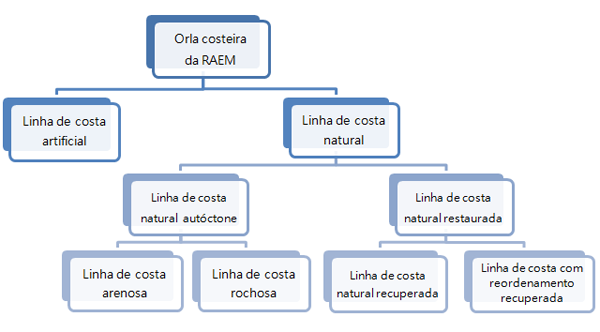 澳門特別行政區海岸線